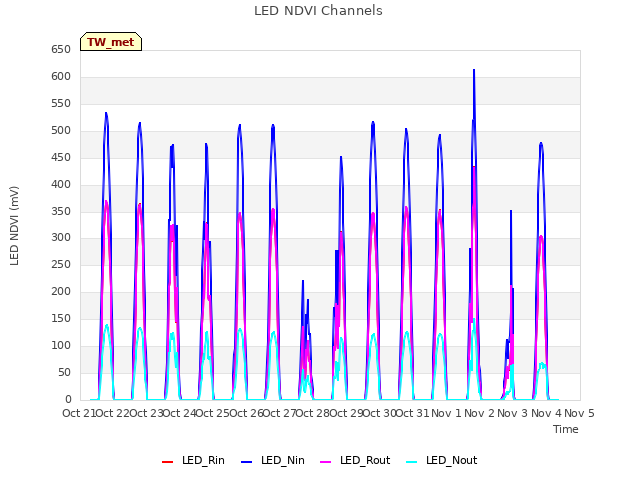 plot of LED NDVI Channels