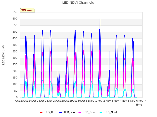 plot of LED NDVI Channels