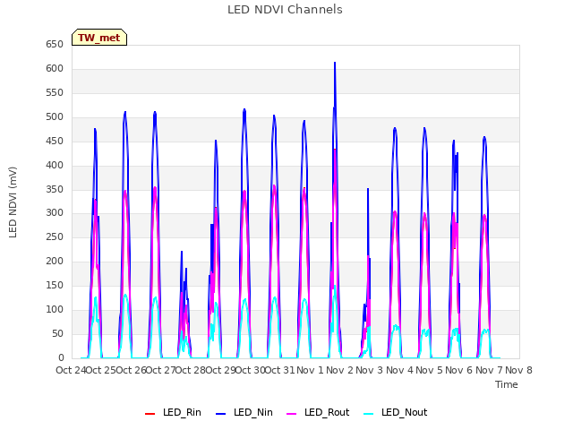 plot of LED NDVI Channels