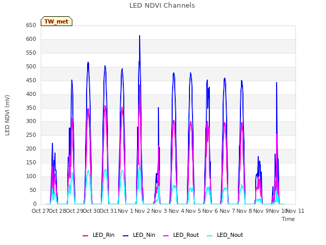 plot of LED NDVI Channels