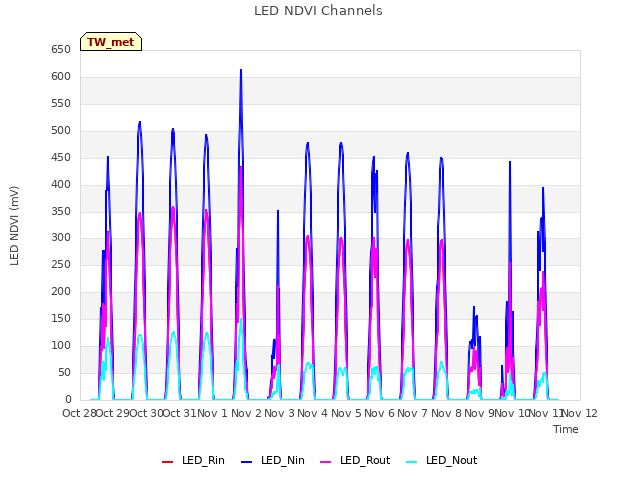 plot of LED NDVI Channels