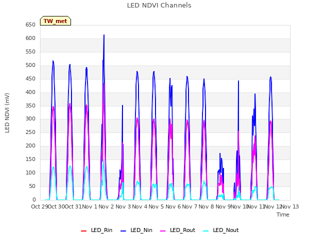 plot of LED NDVI Channels