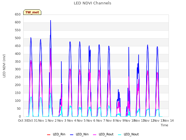 plot of LED NDVI Channels