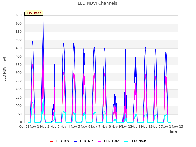 plot of LED NDVI Channels