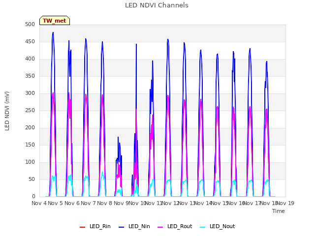 plot of LED NDVI Channels