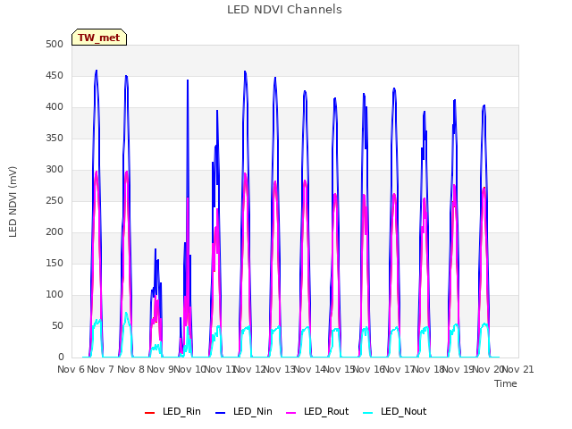 plot of LED NDVI Channels