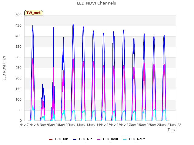 plot of LED NDVI Channels
