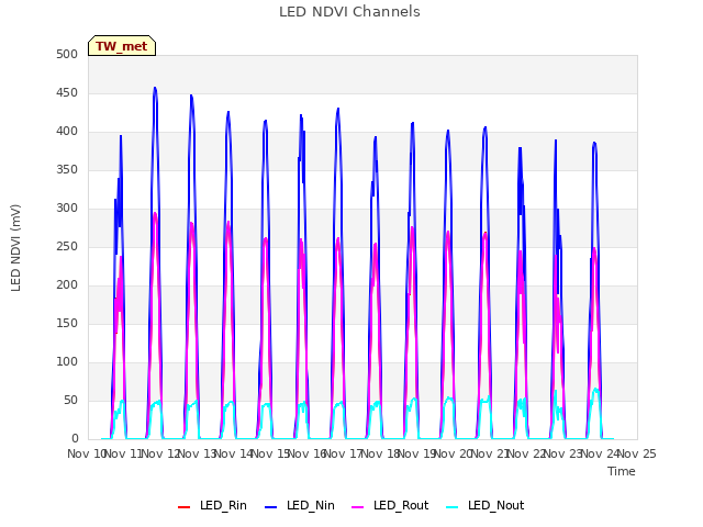 plot of LED NDVI Channels