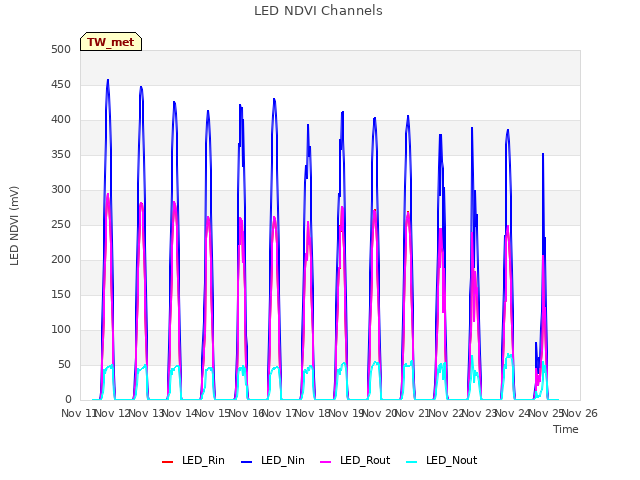 plot of LED NDVI Channels