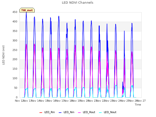 plot of LED NDVI Channels