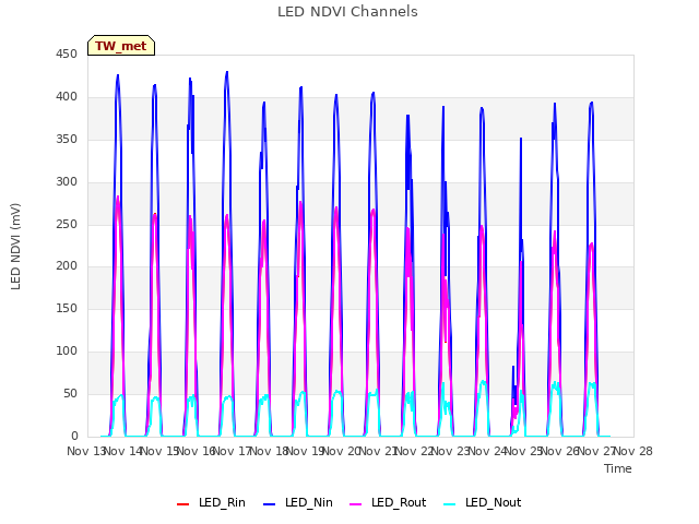 plot of LED NDVI Channels