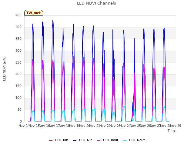 plot of LED NDVI Channels