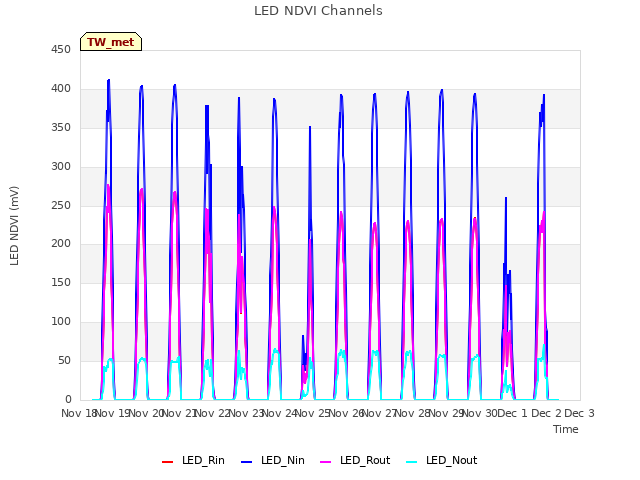 plot of LED NDVI Channels