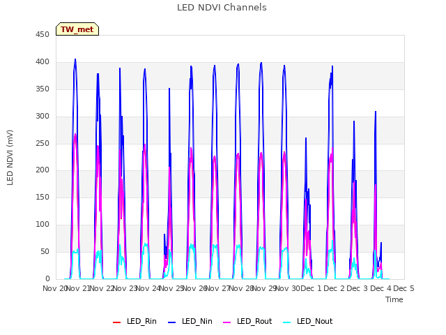 plot of LED NDVI Channels