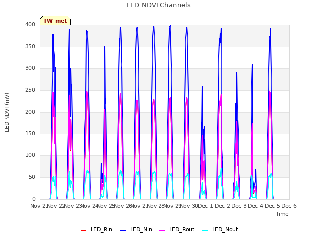 plot of LED NDVI Channels