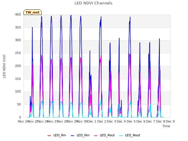 plot of LED NDVI Channels