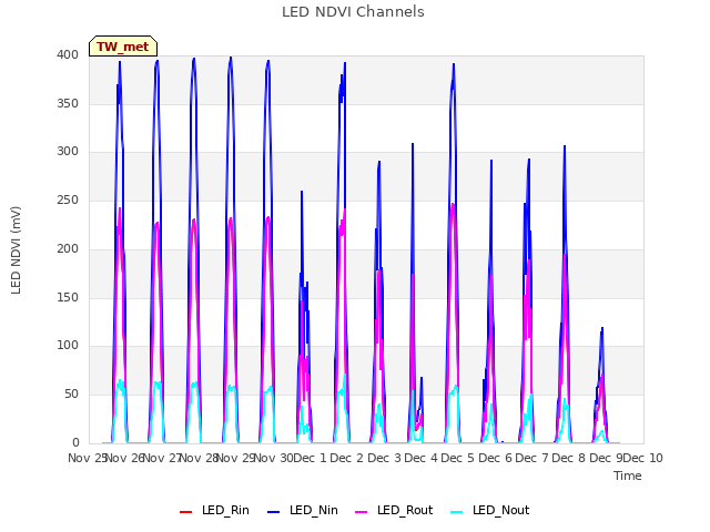 plot of LED NDVI Channels