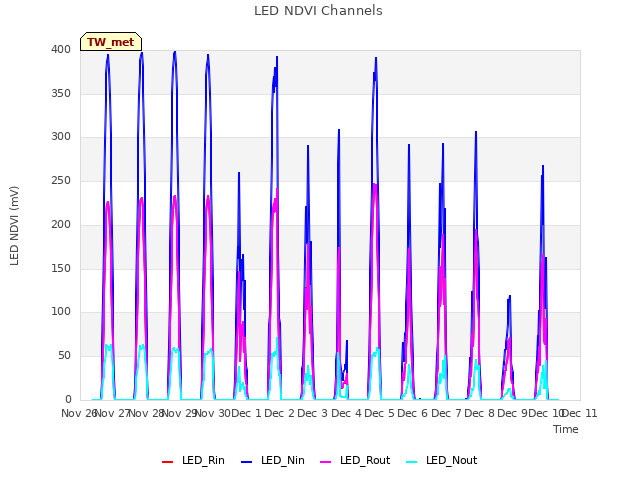 plot of LED NDVI Channels