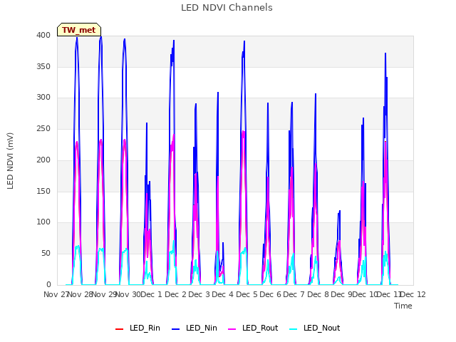 plot of LED NDVI Channels