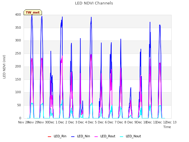 plot of LED NDVI Channels
