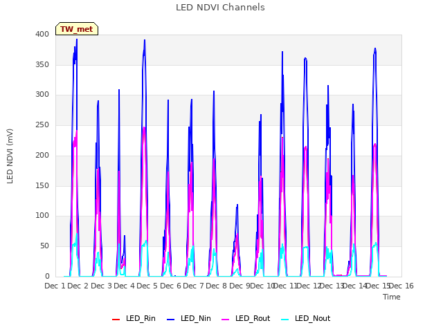 plot of LED NDVI Channels