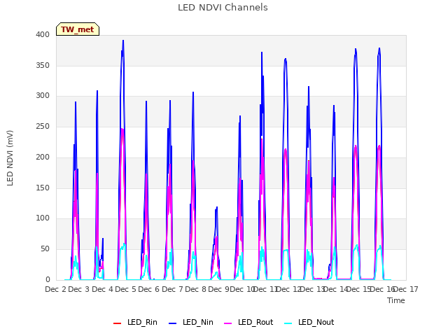 plot of LED NDVI Channels