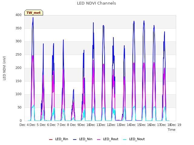 plot of LED NDVI Channels