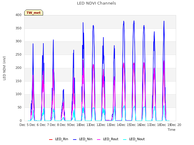 plot of LED NDVI Channels