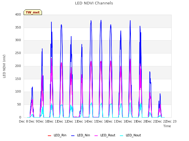 plot of LED NDVI Channels