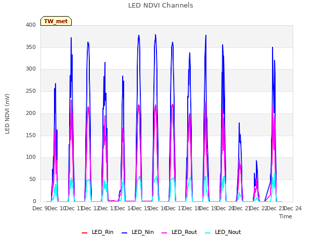 plot of LED NDVI Channels