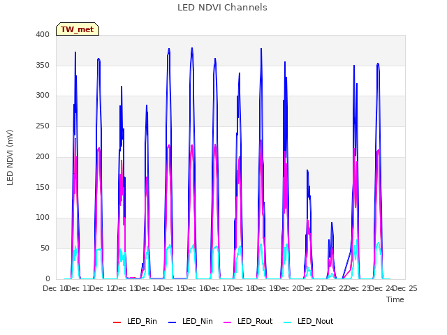 plot of LED NDVI Channels