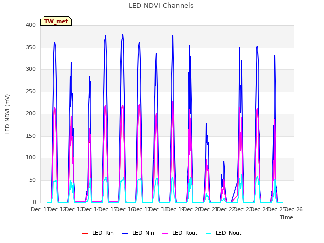 plot of LED NDVI Channels