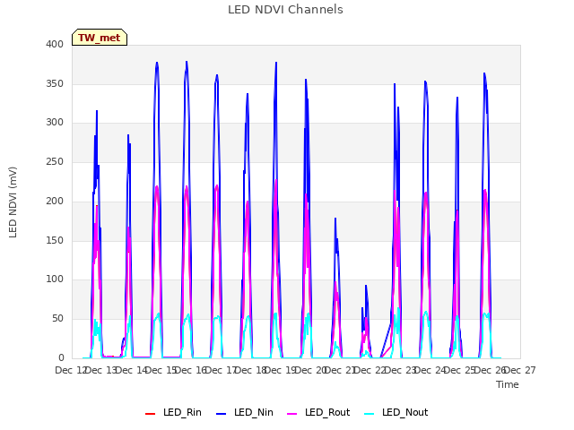 plot of LED NDVI Channels