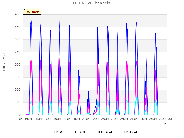 plot of LED NDVI Channels