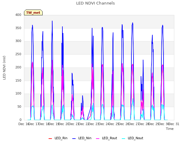 plot of LED NDVI Channels