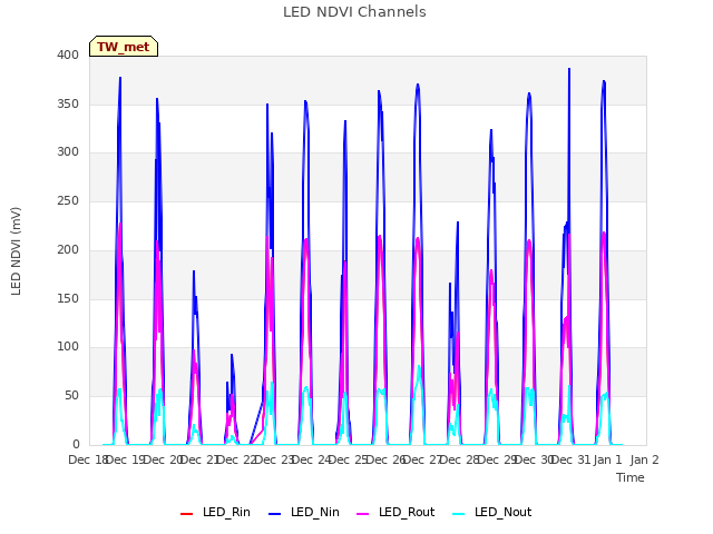 plot of LED NDVI Channels