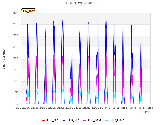 plot of LED NDVI Channels