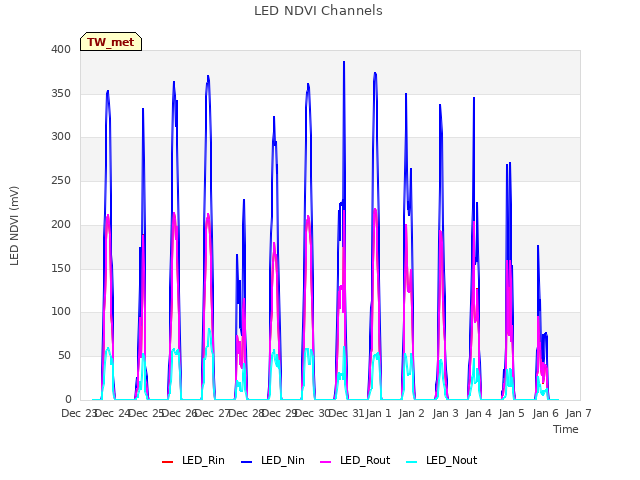 plot of LED NDVI Channels