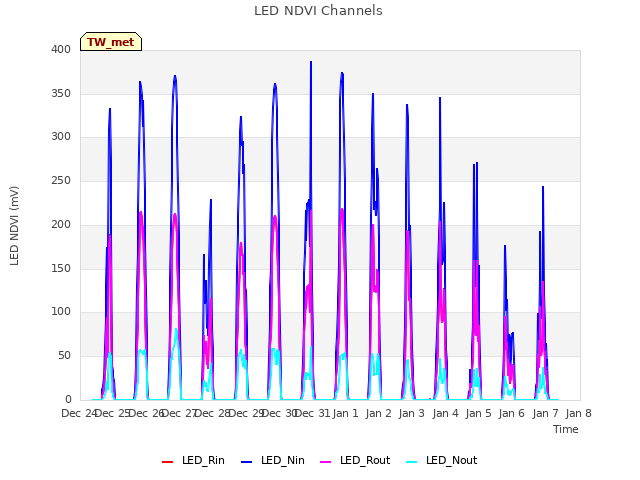 plot of LED NDVI Channels