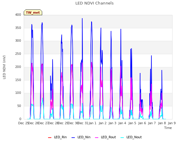 plot of LED NDVI Channels