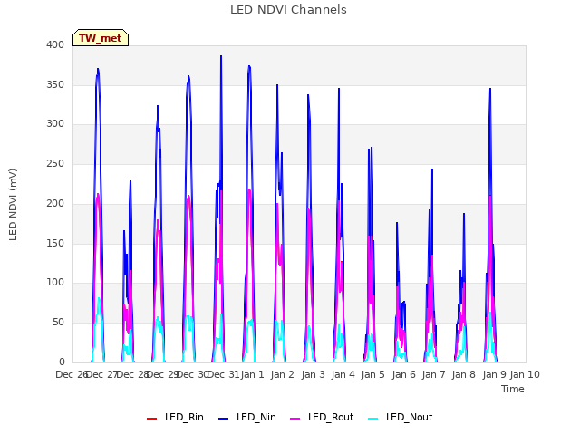 plot of LED NDVI Channels