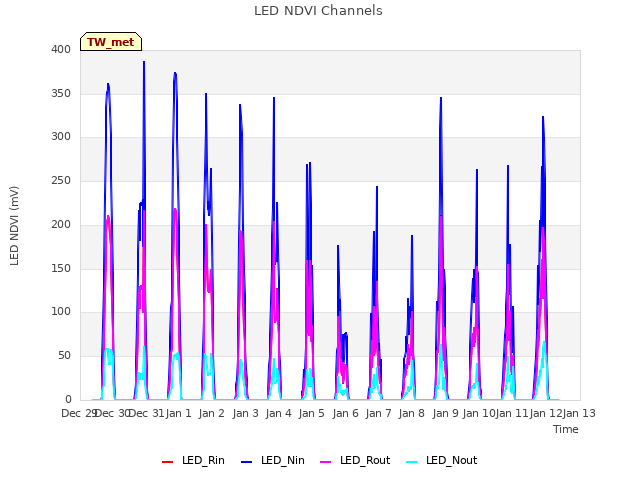 plot of LED NDVI Channels