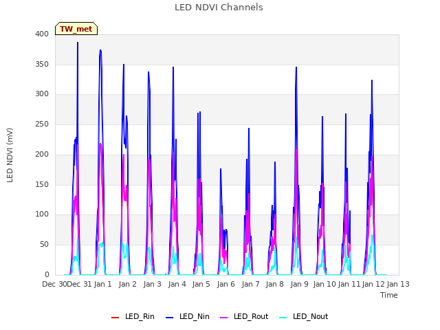 plot of LED NDVI Channels