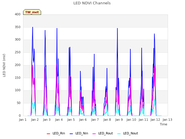 plot of LED NDVI Channels