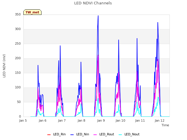 plot of LED NDVI Channels