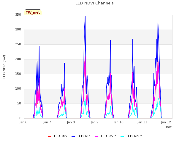 plot of LED NDVI Channels