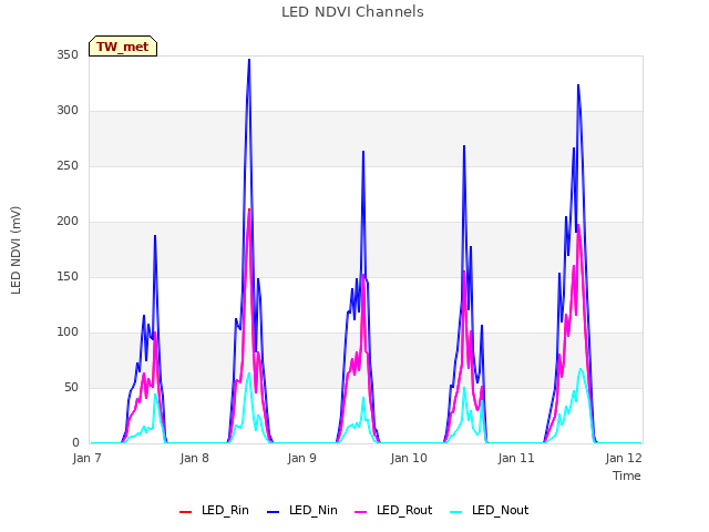 plot of LED NDVI Channels