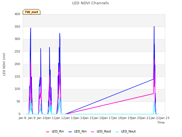 plot of LED NDVI Channels