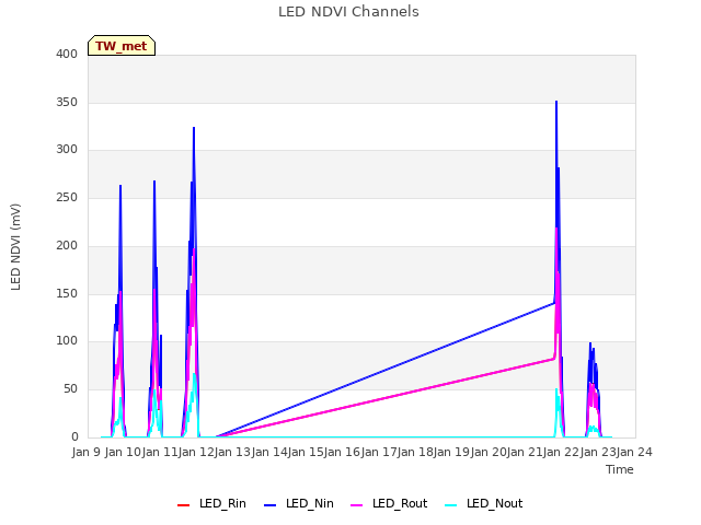 plot of LED NDVI Channels