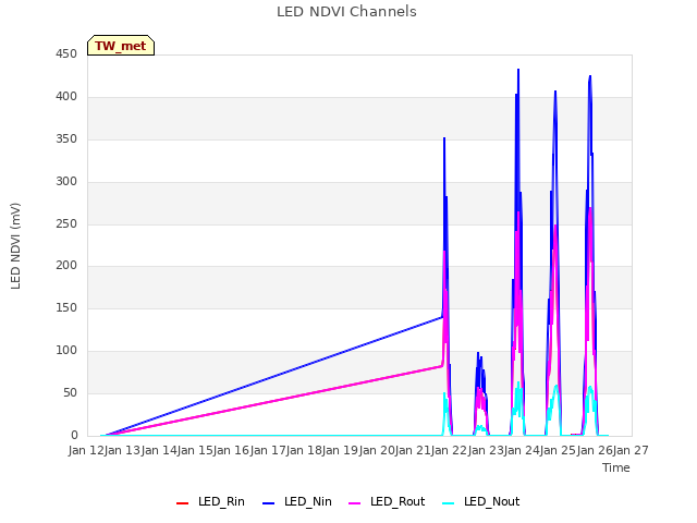 plot of LED NDVI Channels